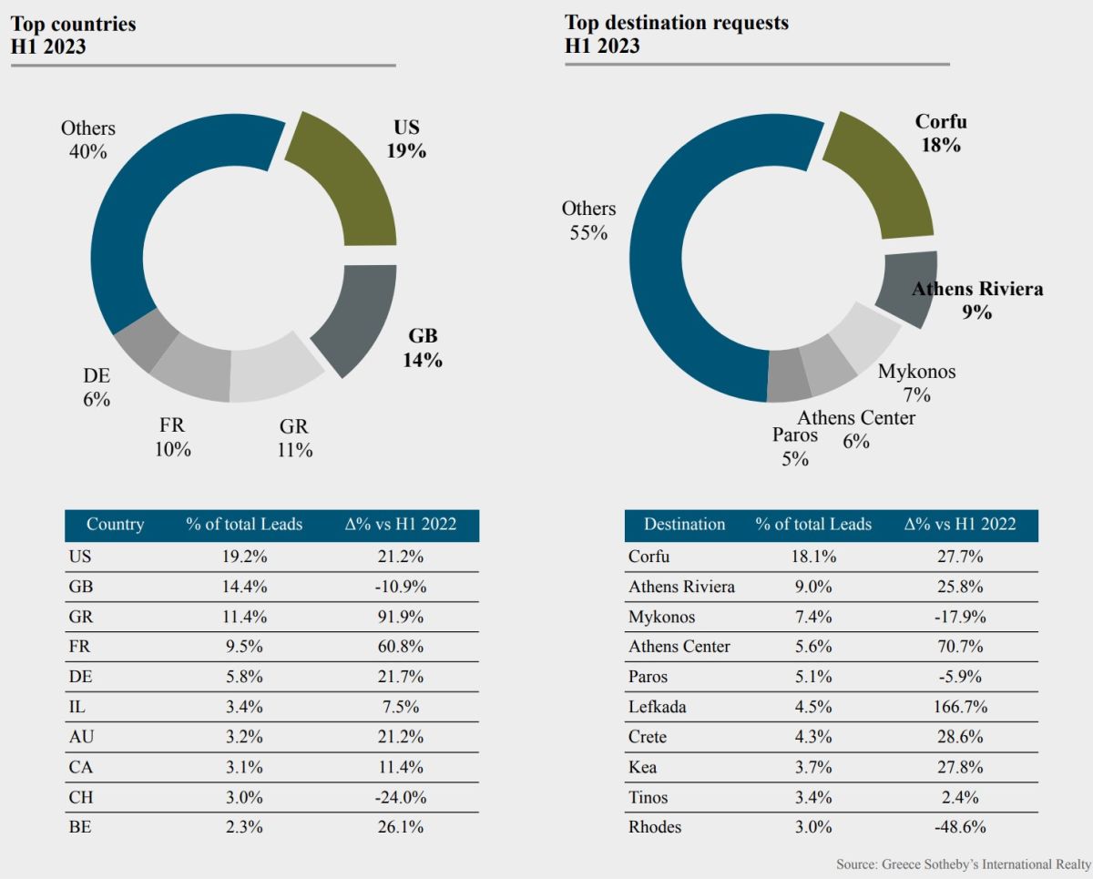 Greece-Sothebys-report_H1_2023-top-countries_destinations-requests.jpg